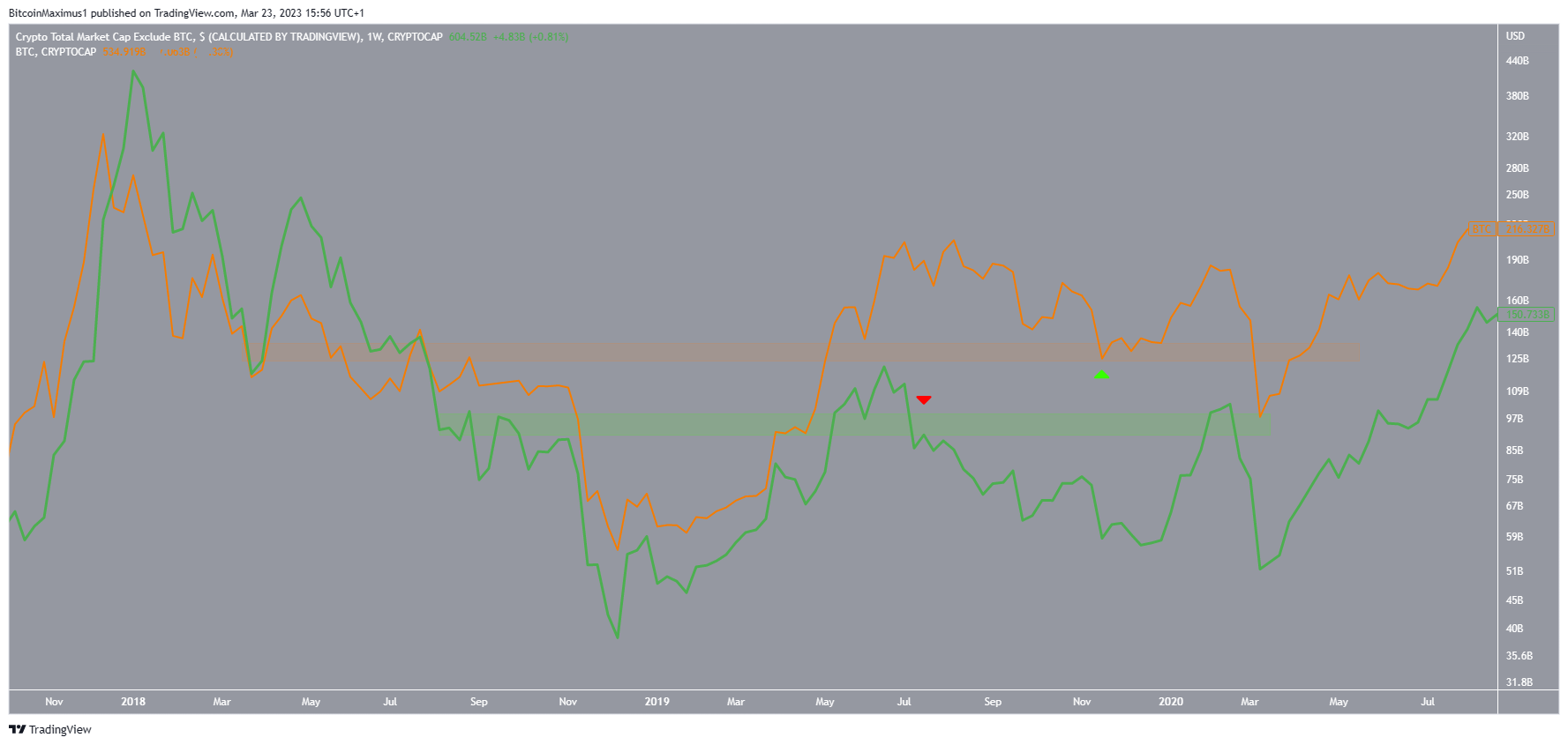 Movimiento de capitalización de mercado de Altcoin (ALTCAP) frente a Bitcoin (BTC)