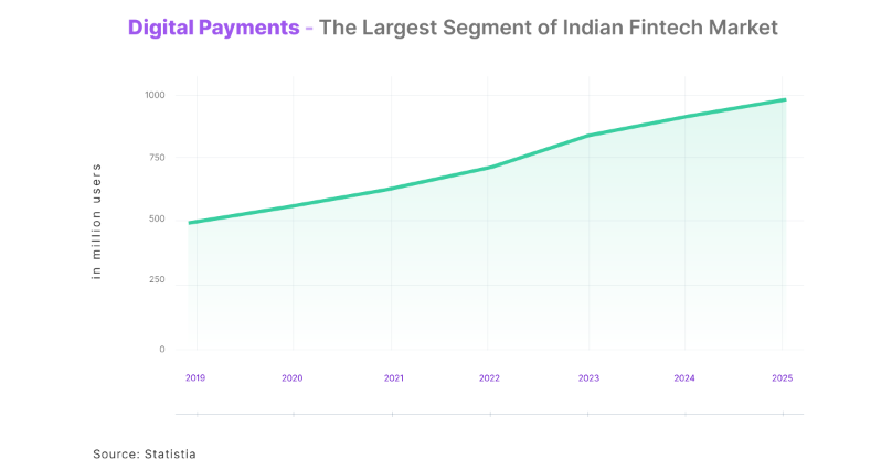 Pagos digitales en aumento en el mercado Fintech indio Fuente: SquadStack