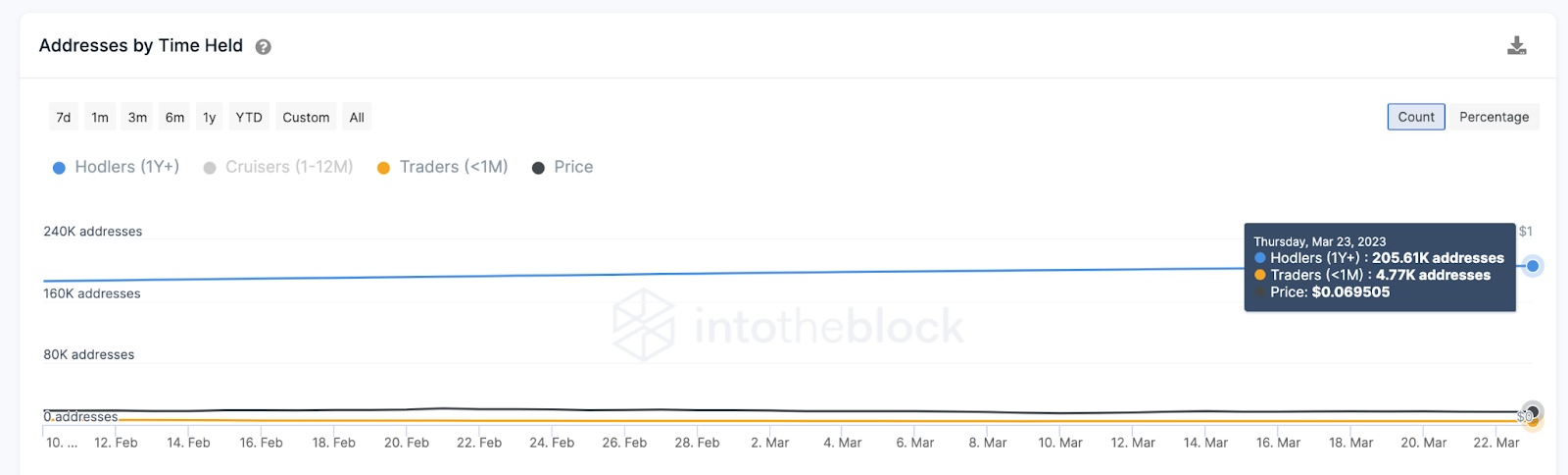 Profundidad del mercado de intercambio de Cronos (CRO), marzo de 2023.