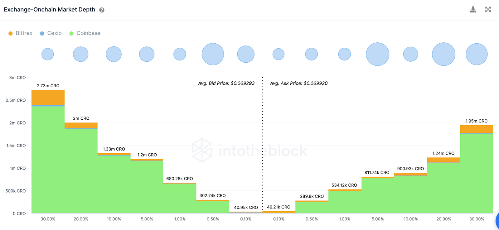 Profundidad del mercado de intercambio de Cronos (CRO), marzo de 2023