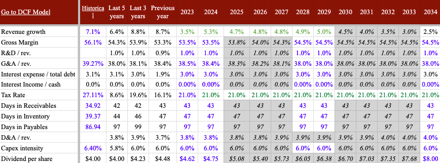 Métricas financieras históricas y pronosticadas de PEP