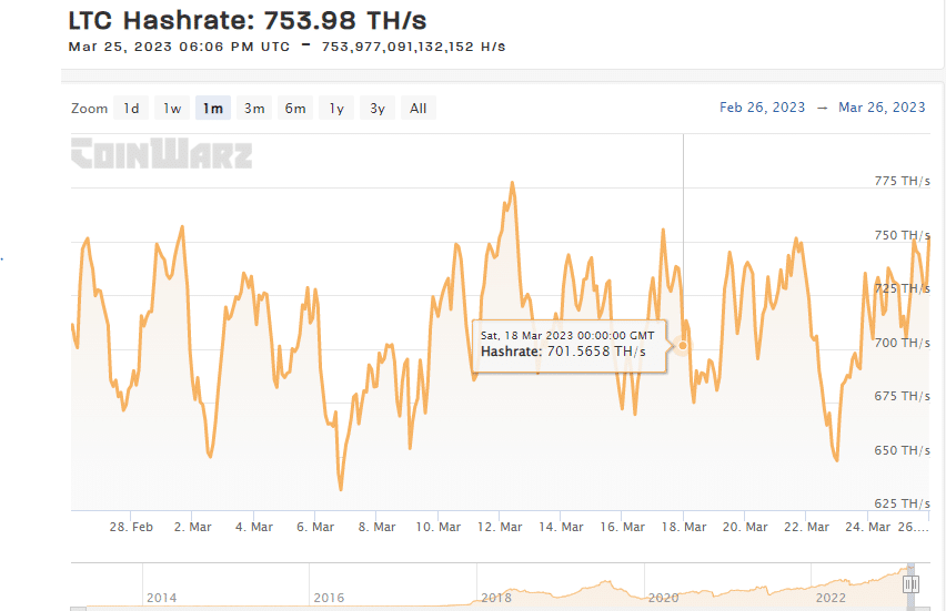 Tasa de hash de Litecoin