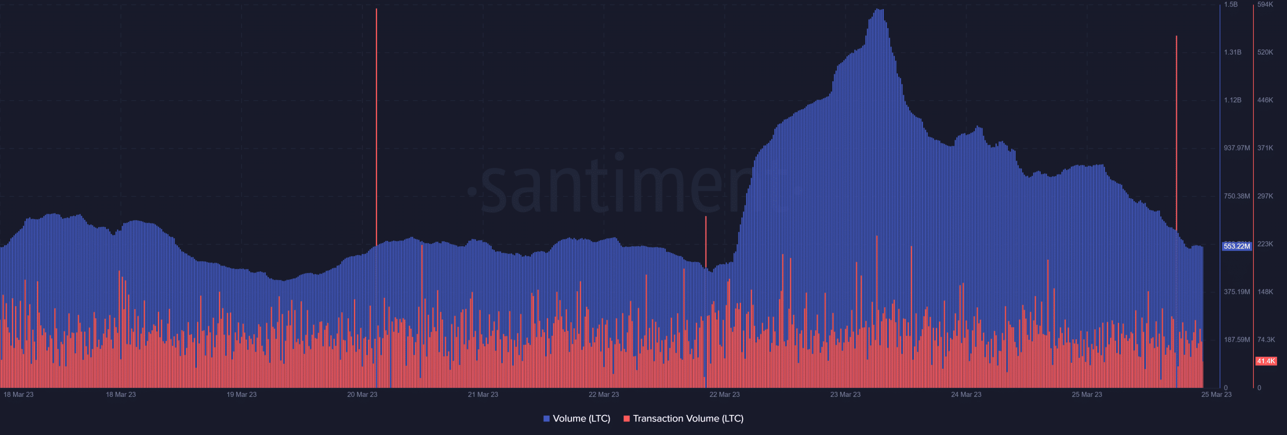 Volumen de Litecoin y volumen de transacciones