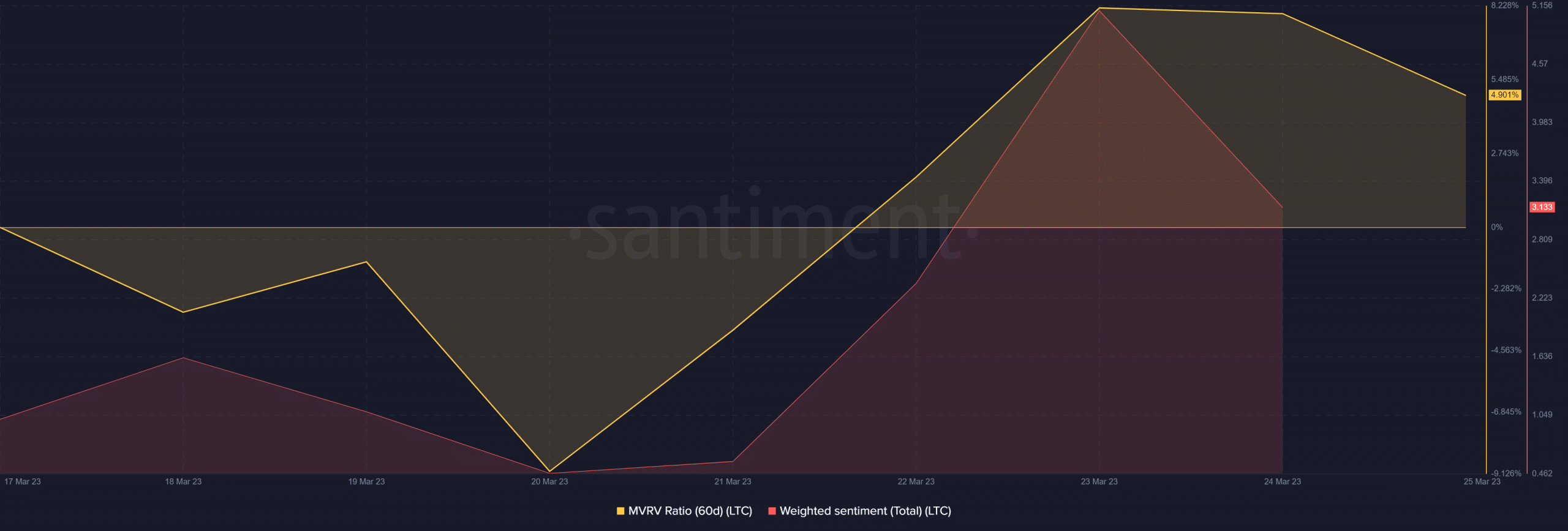 Sentimiento ponderado de Litecoin y relación MVRV