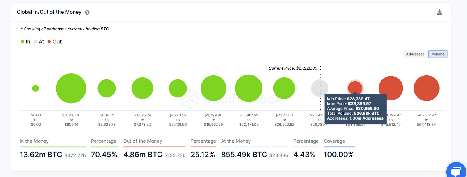 Global In/Out of Money de Bitcoin. Marzo 2023