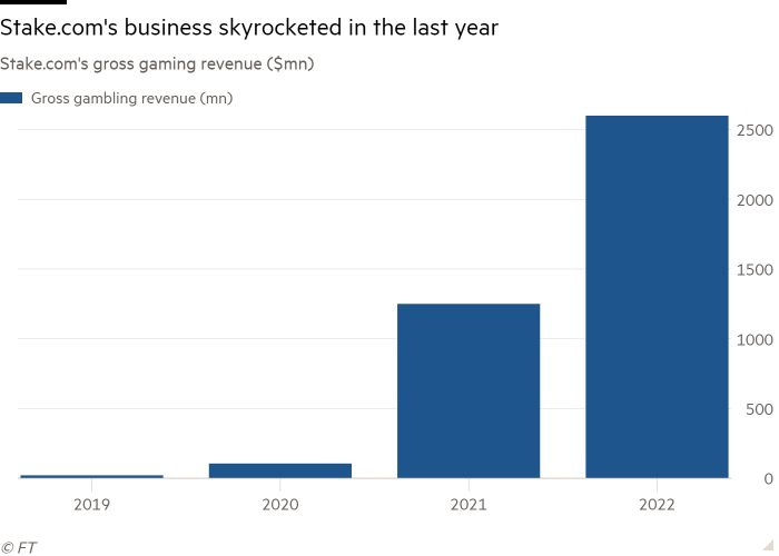 Gráfico de columnas de los ingresos brutos de juego de Stake.com ($mn) que muestra que el negocio de Stake.com se disparó en el último año