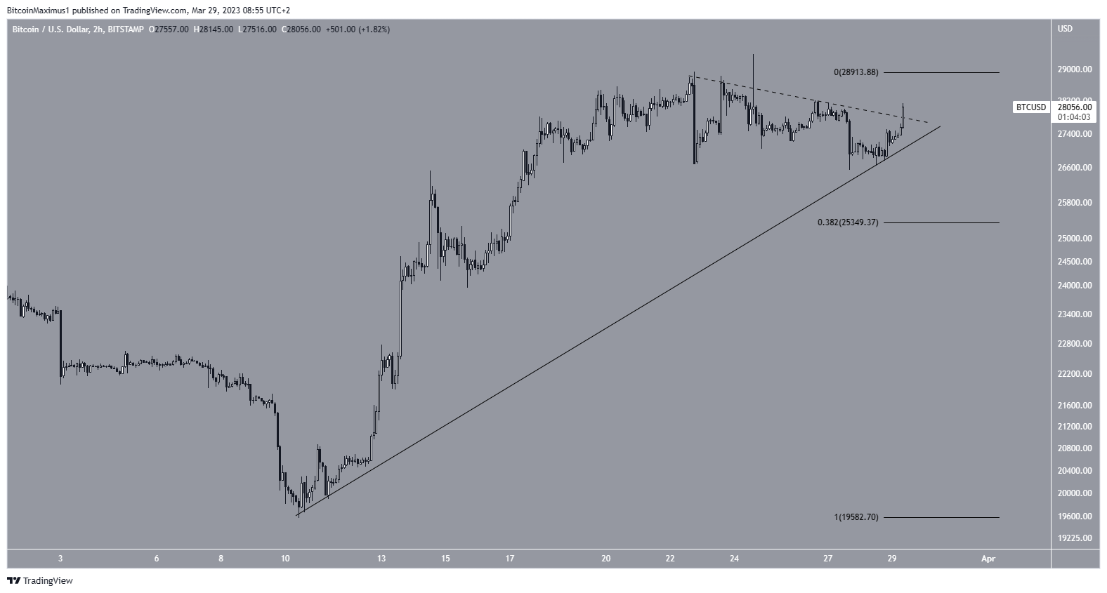 Bitcoin (BTC) price Short-Term Movement