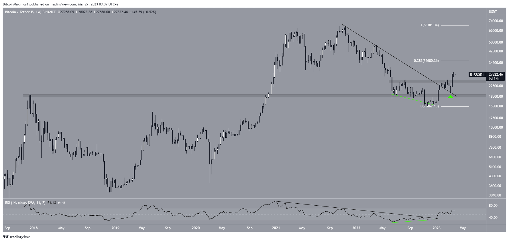 Bitcoin (BTC) Price Weekly Outlook