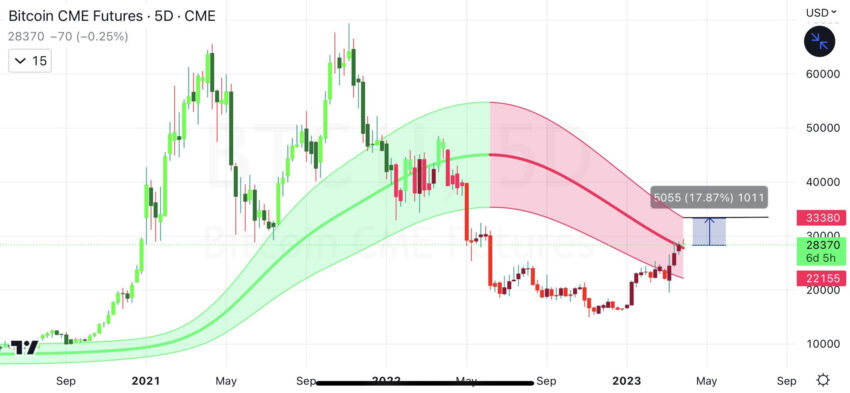 CME futures 5D Gaussian - Twitter/@neilarora16