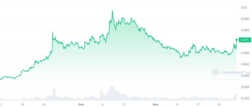 Rendimiento del precio de HBAR (YTD) Fuente: CoinMarketCap