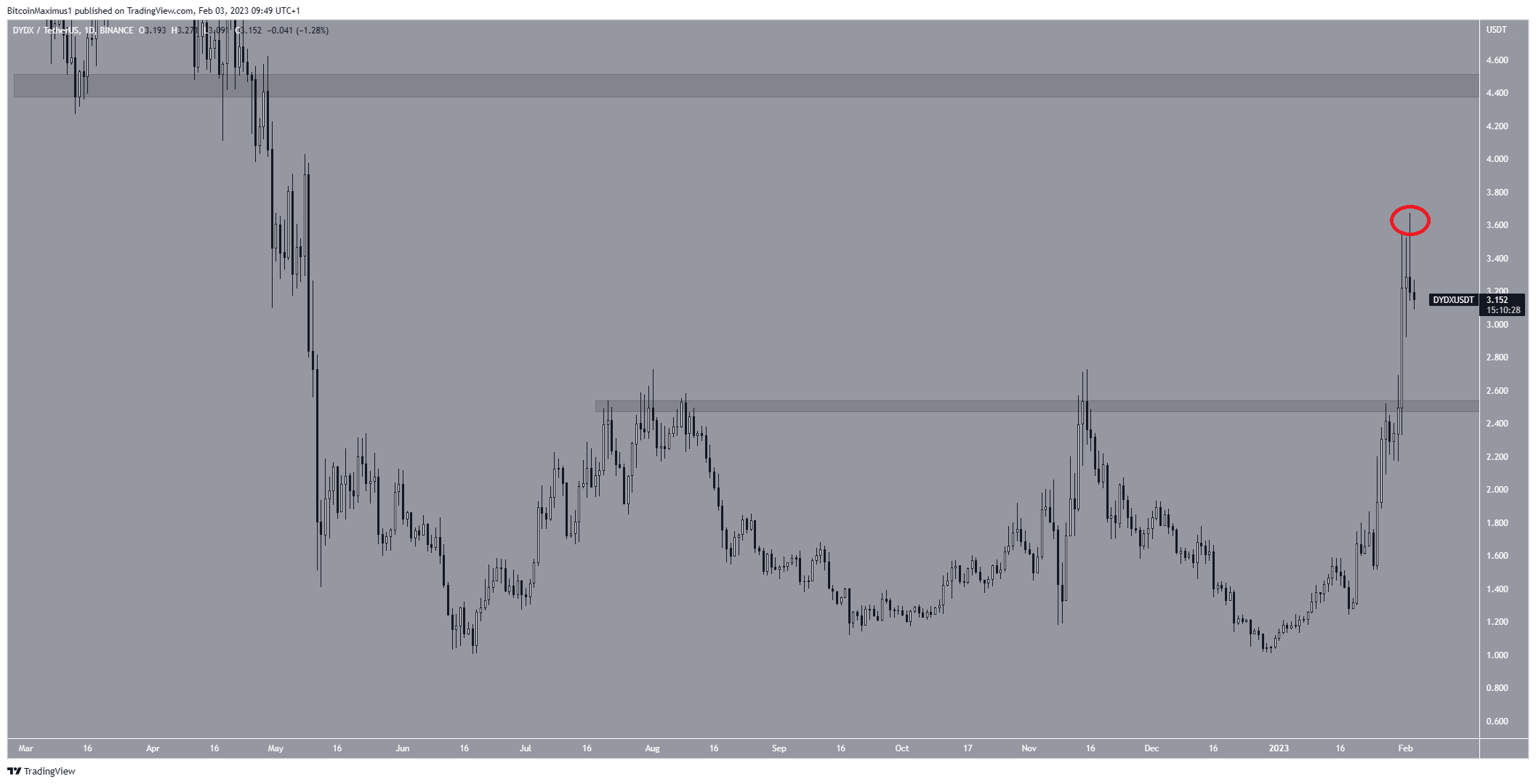 Desglose de precios dYdX (DYDX)