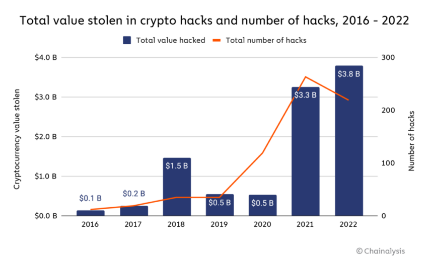 Hackea el récord de 2022 Chainalysis