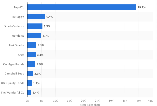 Cuotas de mercado de bocadillos de EE. UU.