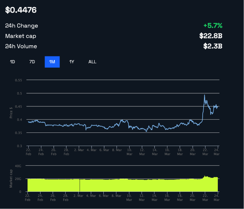 Rendimiento del precio de XRP Fuente: BeInCrypto