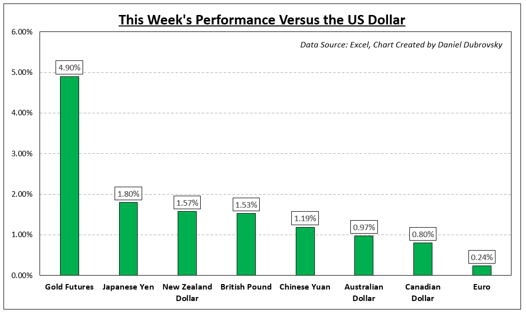 Cómo se comportaron los mercados: semana del 13/3