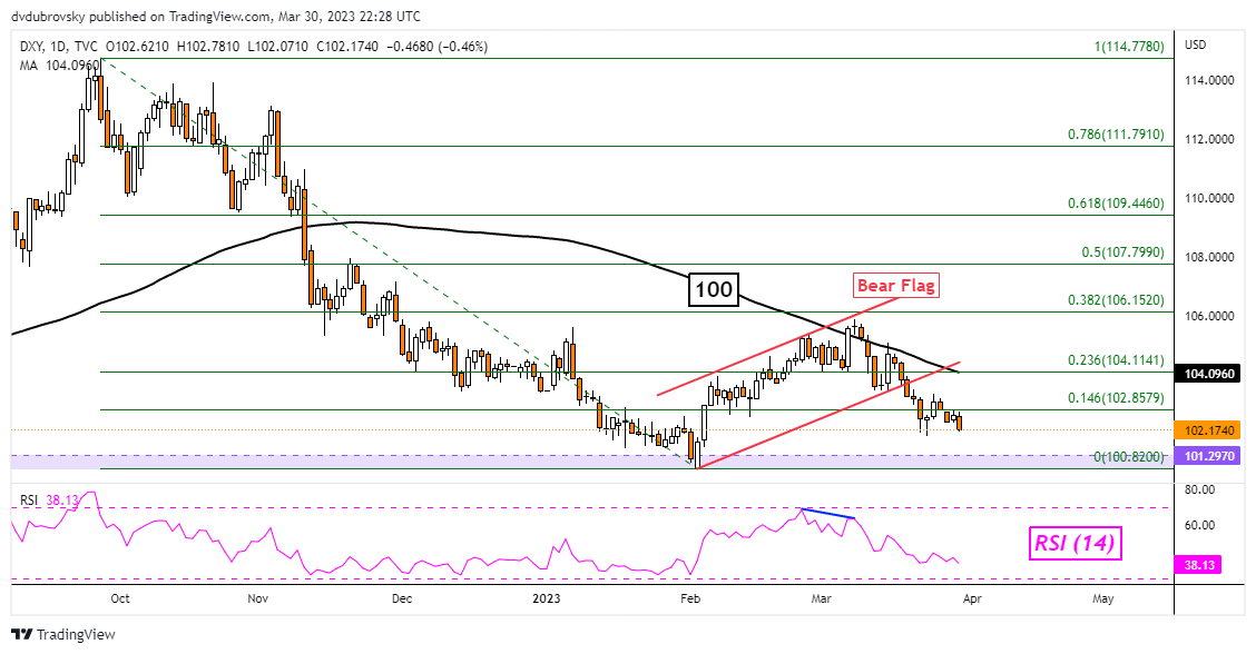 Análisis técnico del dólar estadounidense