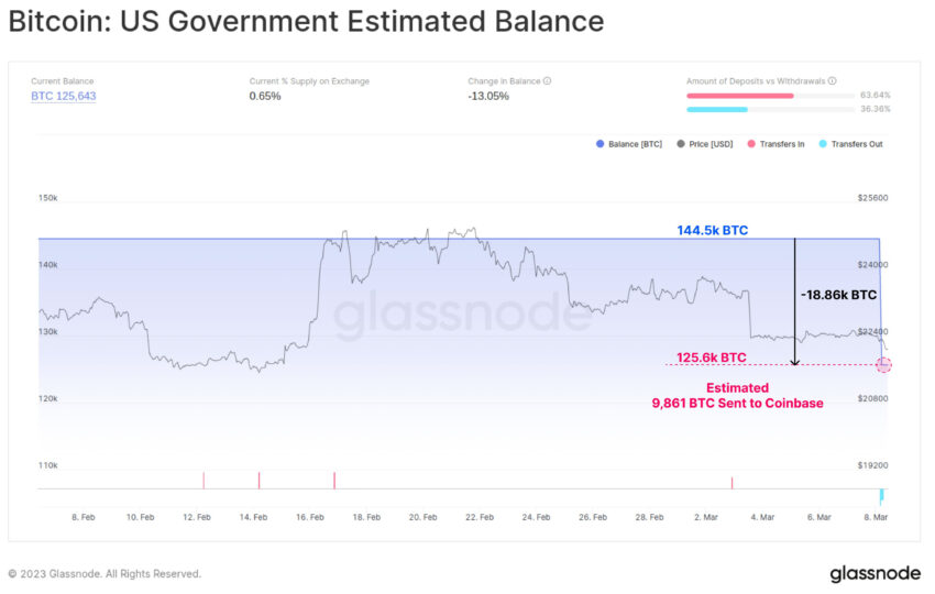 Movimientos del monedero Bitcoin del gobierno de Estados Unidos – Glassnode