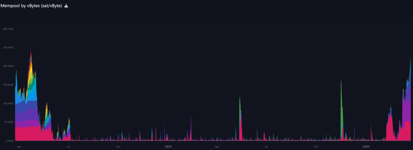 Mempool queue on the BTC network