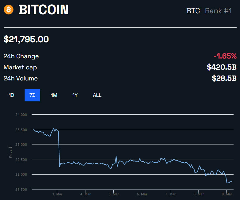 BTC/USD 1 week - BeInCrypto