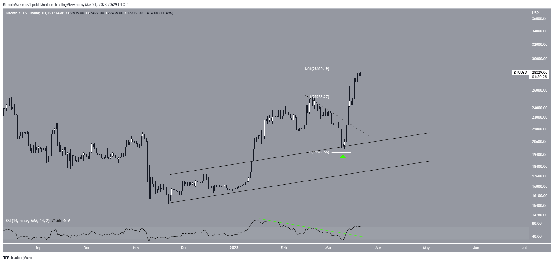 Bitcoin (BTC) Daily Movement