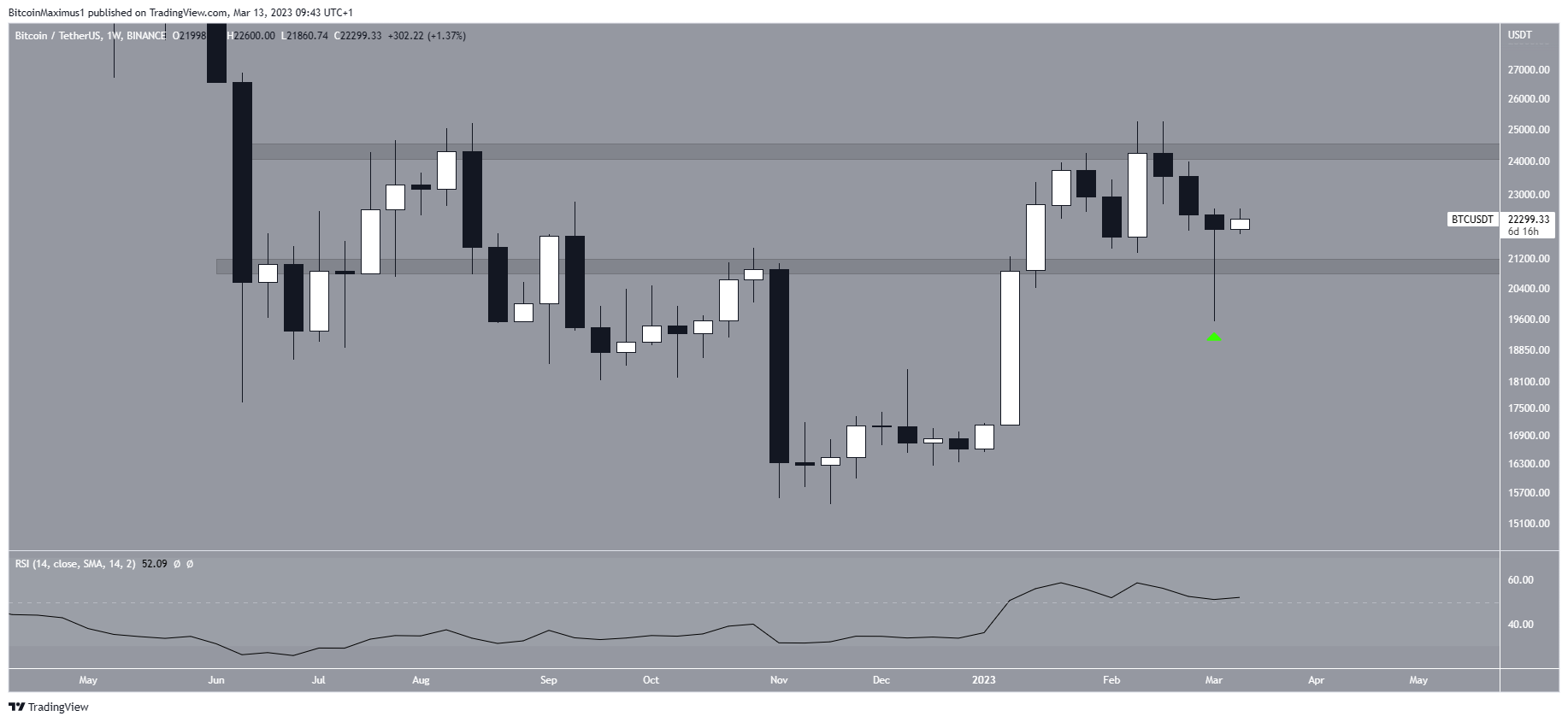 BTC/USDT - Gráfico semanal. Fuente: TradingView