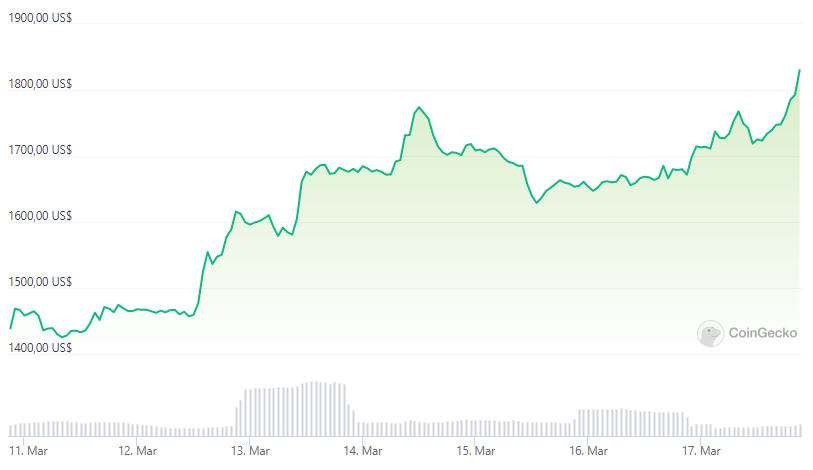 ETH/USD - Gráfico de 7 días. Fuente: CoinGecko