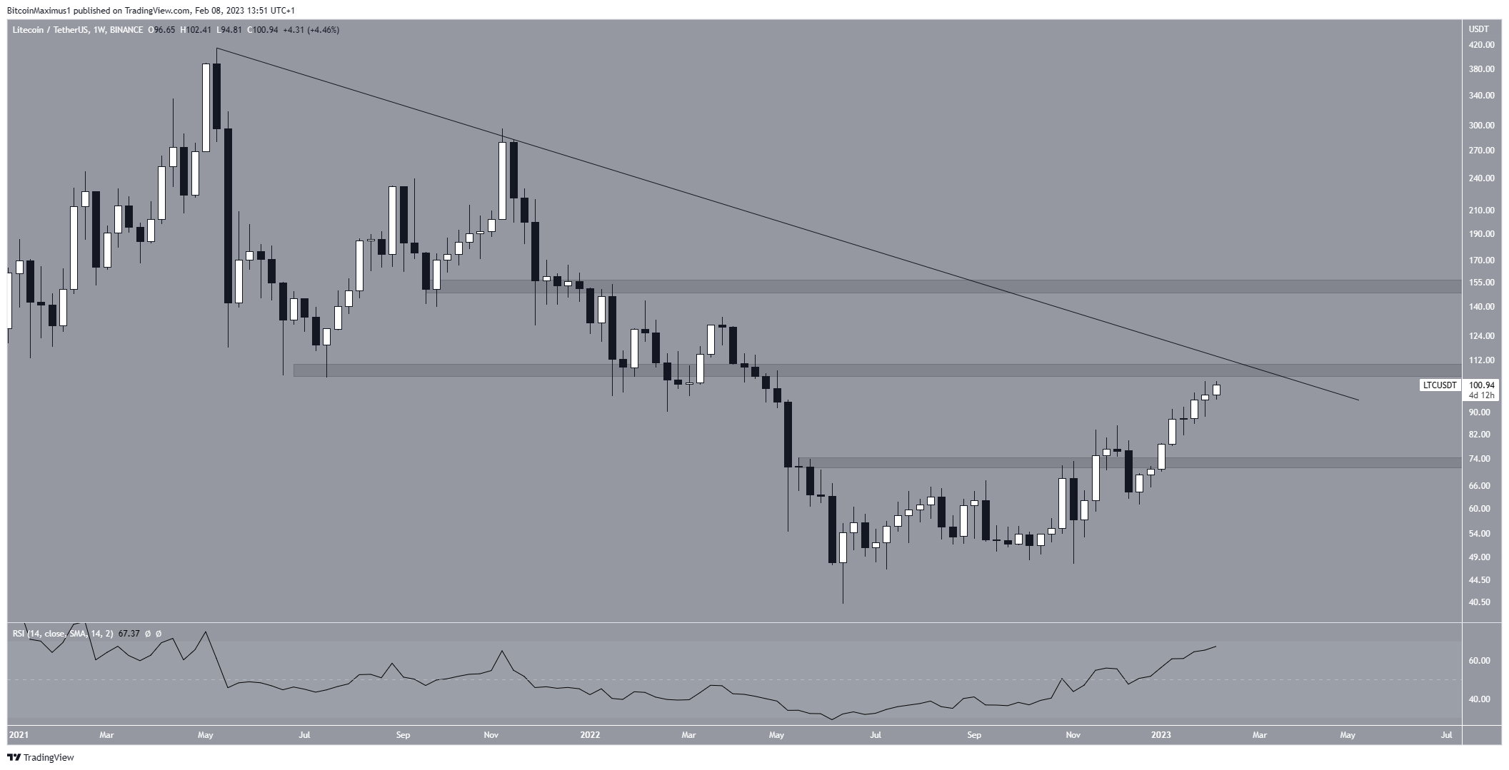 Perspectiva semanal de Litecoin (LTC)