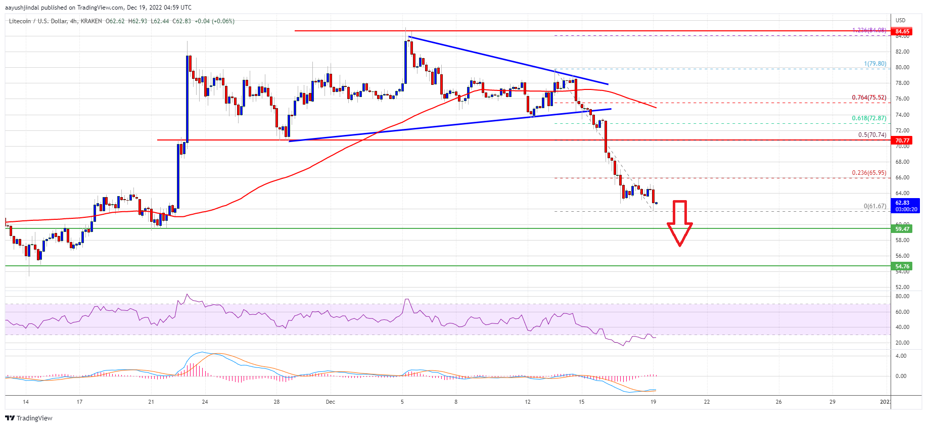 Precio de Litecoin