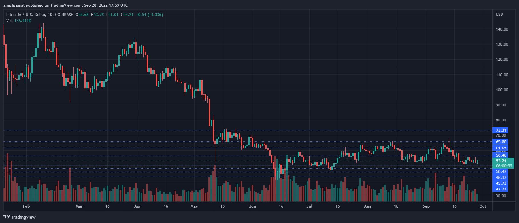 Precio de Litecoin