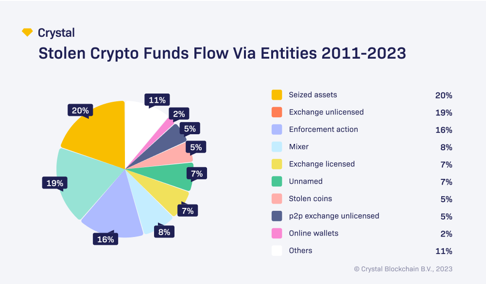 Estudio de Crystal Blockchain revela USD 16,700 millones en criptoactivos robados desde 2011