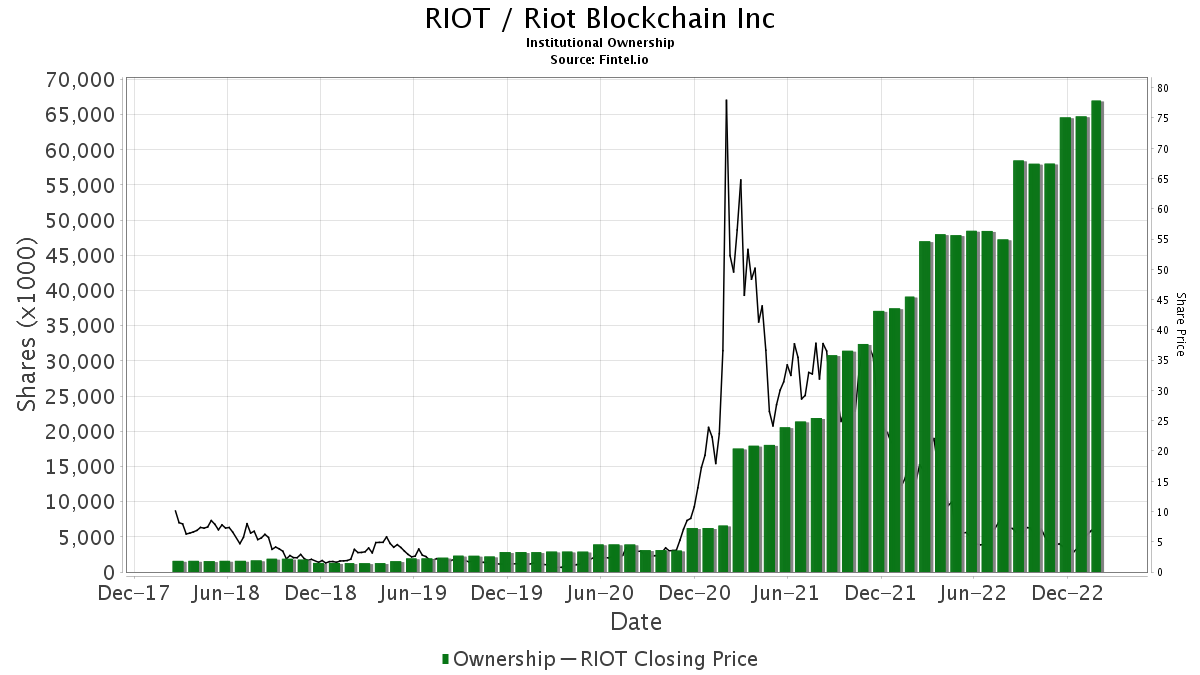 Acciones de RIOT / Riot Blockchain Inc en manos de instituciones