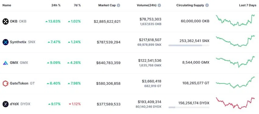 DEX and CEX Tokens Surge Amid Bank Crisis: CoinMarketCap