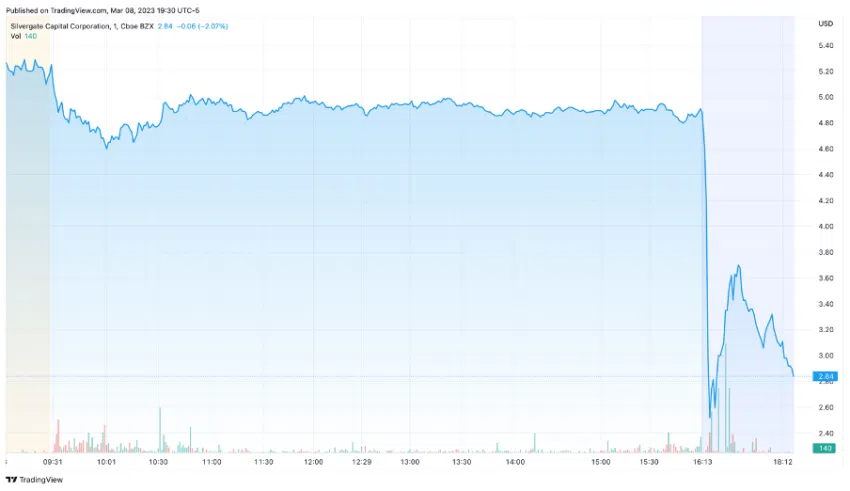 Desempeño del precio de Silvergate Capital Corporation (SI). Fuente: TradingView