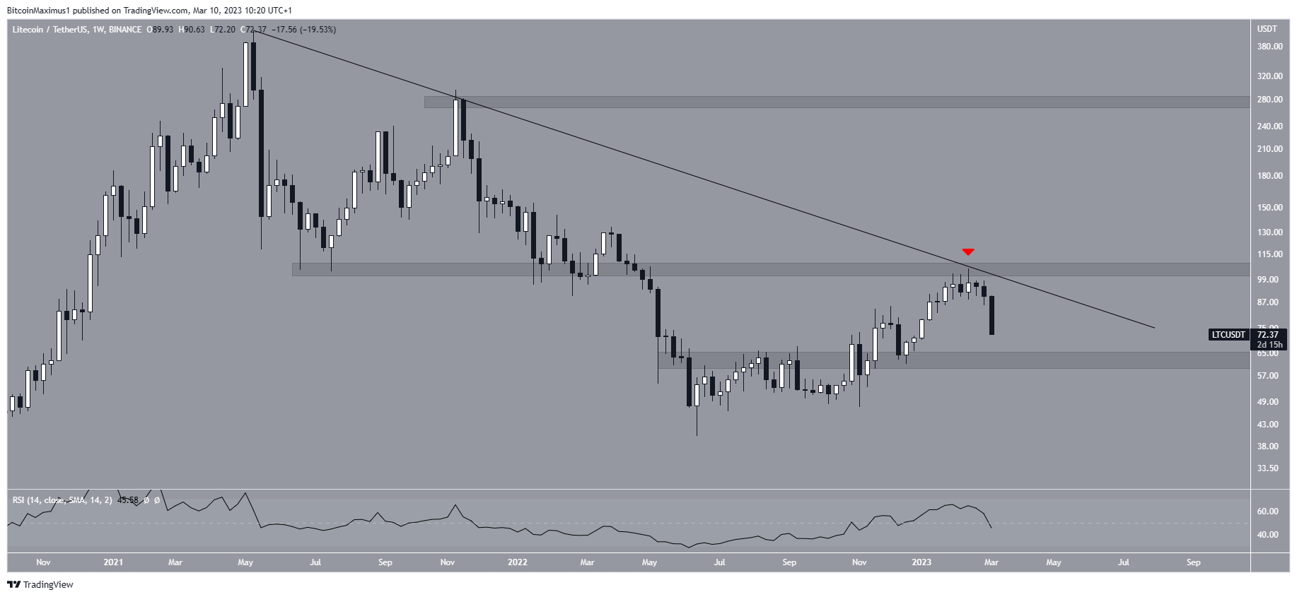 Movimiento semanal del precio de Litecoin (LTC)