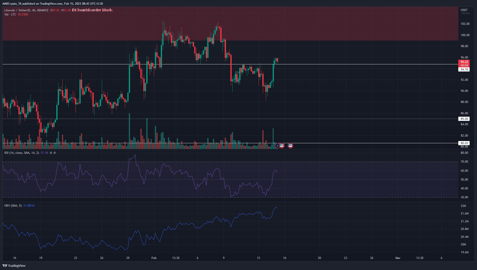 Litecoin muestra una demanda constante a pesar del rechazo a $102