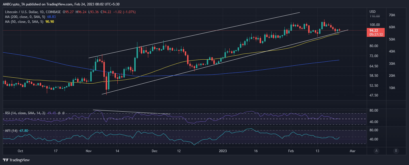 Acción del precio de Litecoin