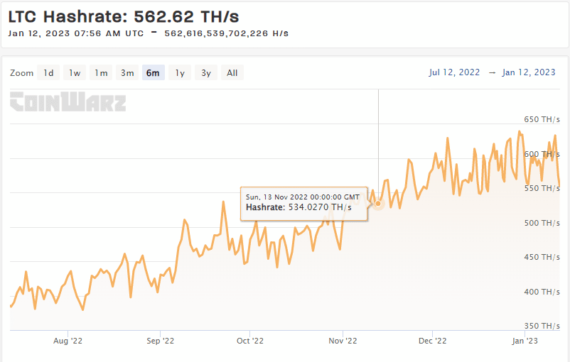 Tasa de hash de Litecoin