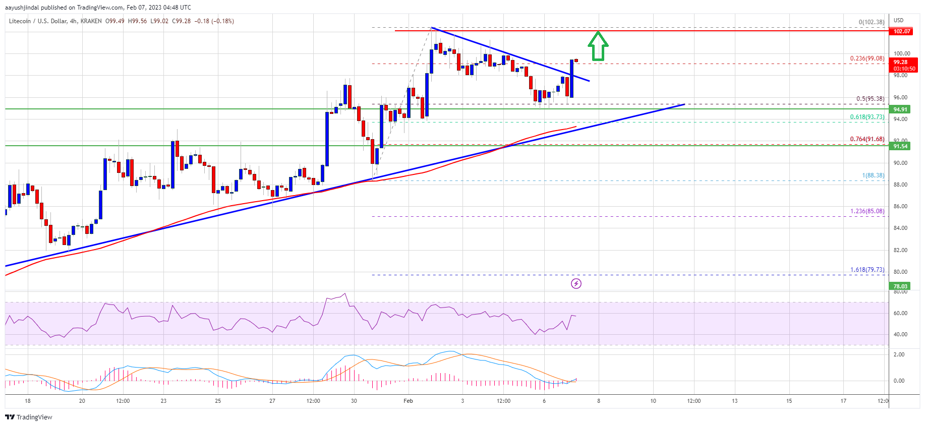 El precio de Litecoin supera a Bitcoin