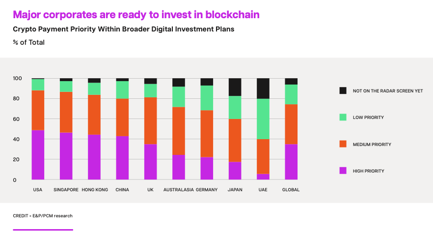 las empresas invierten blockchain