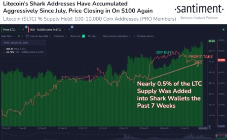 Sentimiento de Litecoin