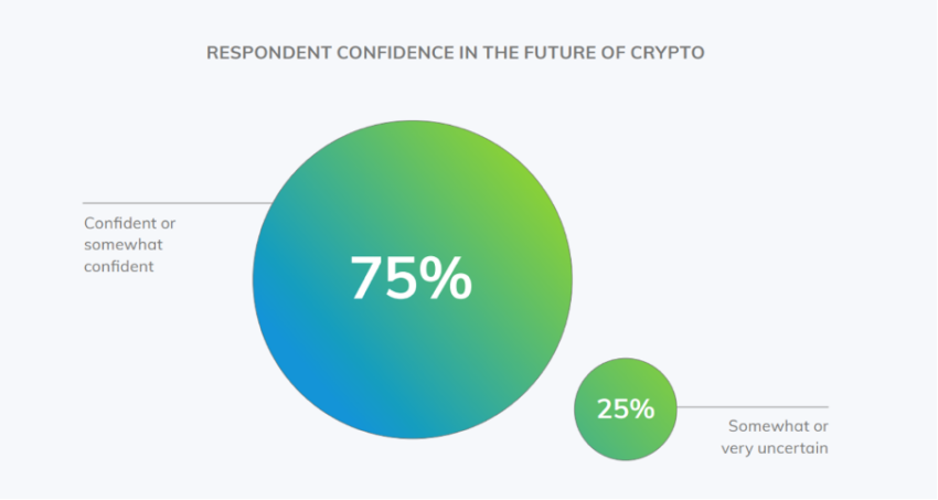 Interés de los candidatos encuestados en Crypto Fuente: informe de Paxos