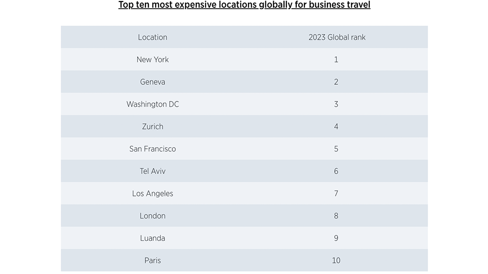 Los diez lugares más caros del mundo para viajes de negocios