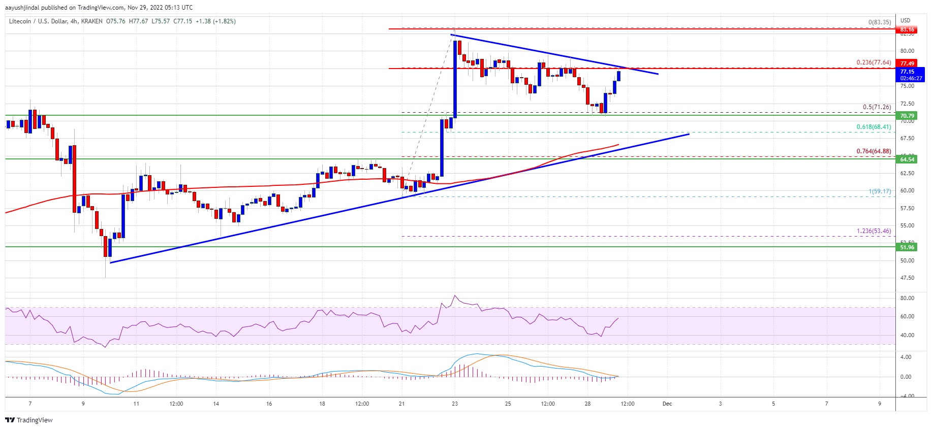 El precio de Litecoin supera a Bitcoin