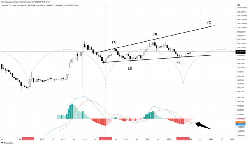 cambio de impulso loco de litecoin