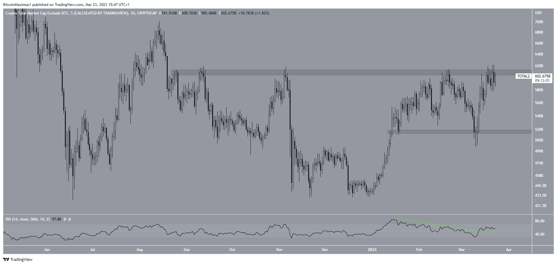 Rango de capitalización de mercado de altcoin (ALTCAP)