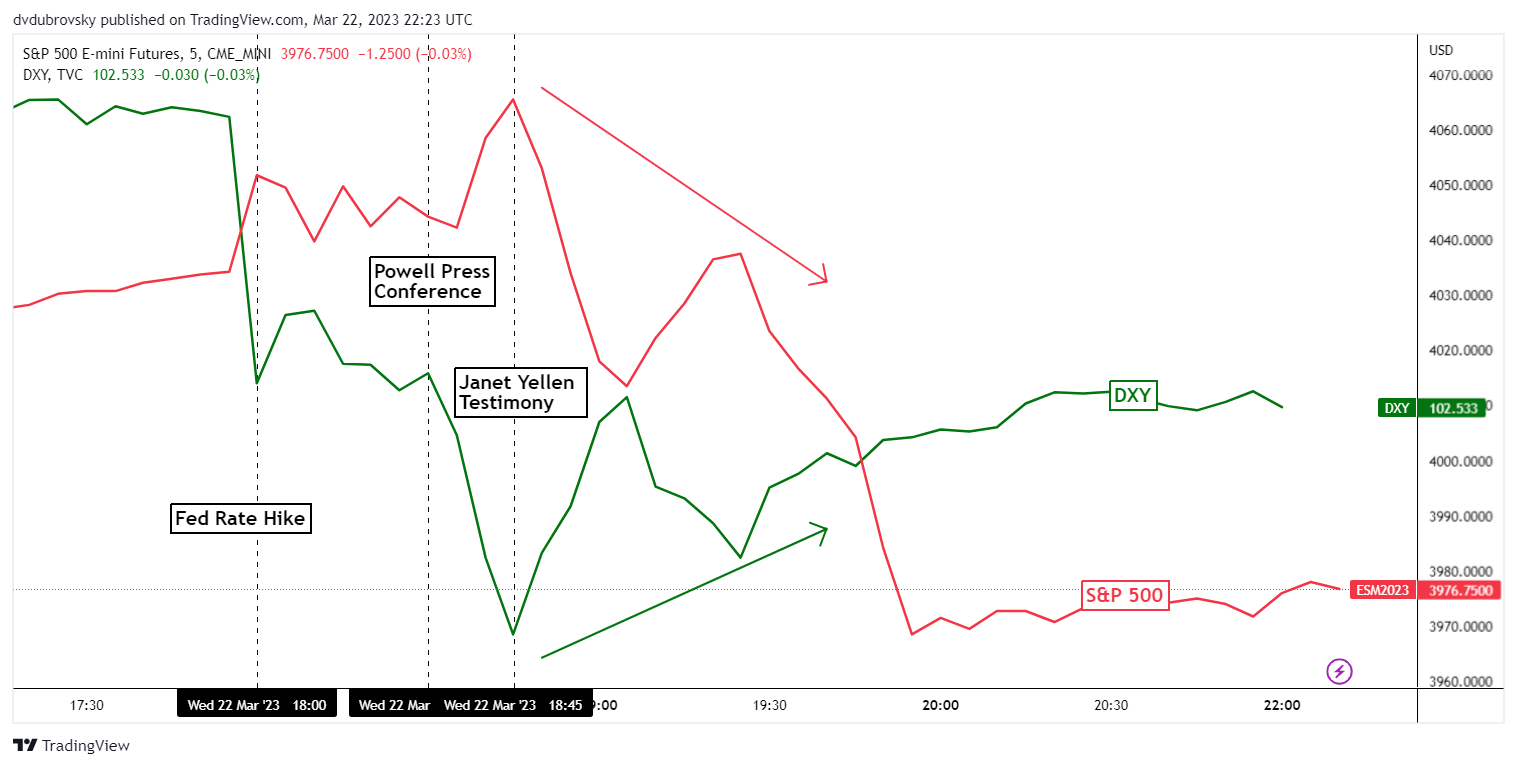 Reacción del mercado a Jerome Powell y Janet Yellen