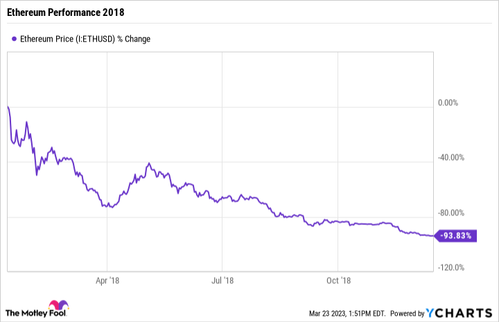 Gráfico de precios de Ethereum