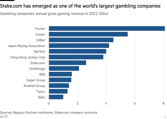 Gráfico de barras de los ingresos brutos anuales por juegos de las empresas de juegos de azar en 2022 (miles de millones de dólares) que muestra que Stake.com se ha convertido en una de las empresas de juegos de azar más grandes del mundo