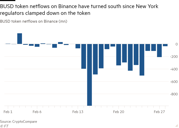 El gráfico de columnas de los flujos netos de tokens BUSD en Binance (mn) muestra que los flujos netos de tokens BUSD en Binance han girado hacia el sur desde que los reguladores de Nueva York tomaron medidas drásticas contra el token