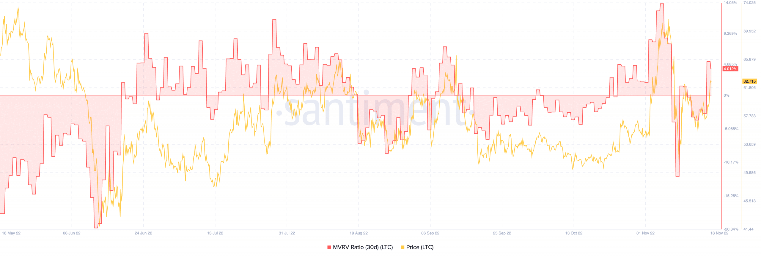 Datos de precio y valor de mercado de Litecoin